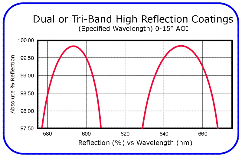 Dual Band High Reflection Coatings