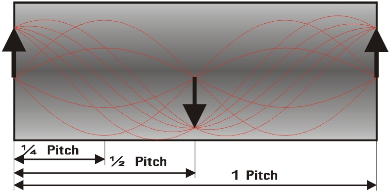 Fig.2 GRIN集光レンズ内における異なるピッチ長の光線追跡