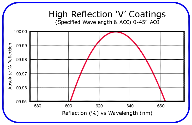 High Reflection 'V' Dielectric Coatings