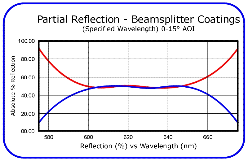 Dual Band High Reflection Coatings