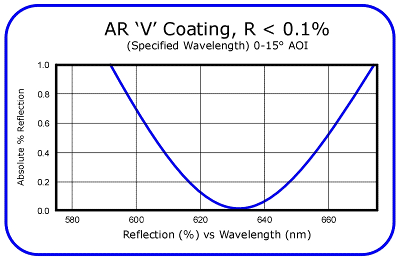 Anti-Reflection 'V' Coatings @ 0° - 15° AOI