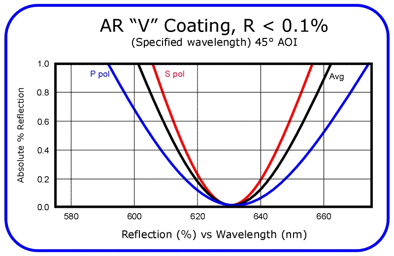 Broadband Anti-Reflection Coatings