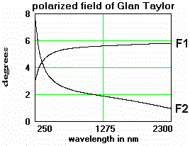 グランテーラーポラライザー・Glan Taylor